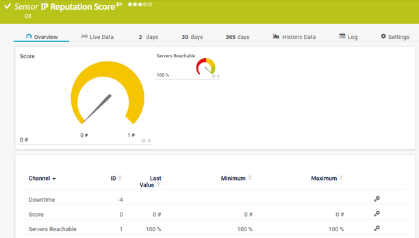 IP Reputation Score IP Reputation Score